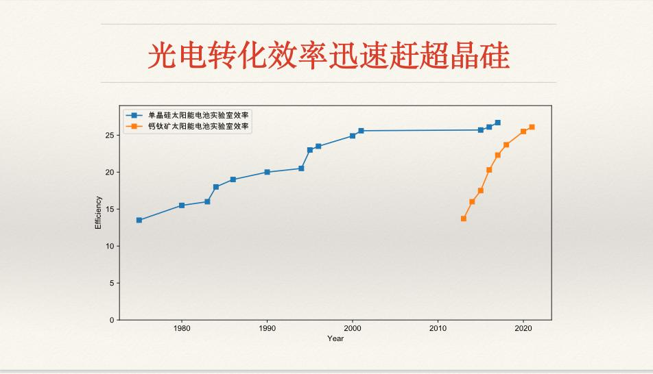 鈣鈦礦，會(huì)革晶硅電池的命嗎？