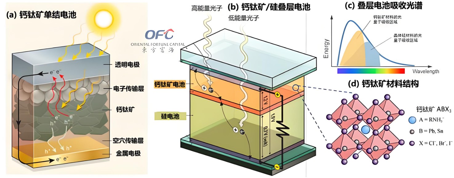 鈣鈦礦太陽(yáng)能電池介孔結(jié)構(gòu)