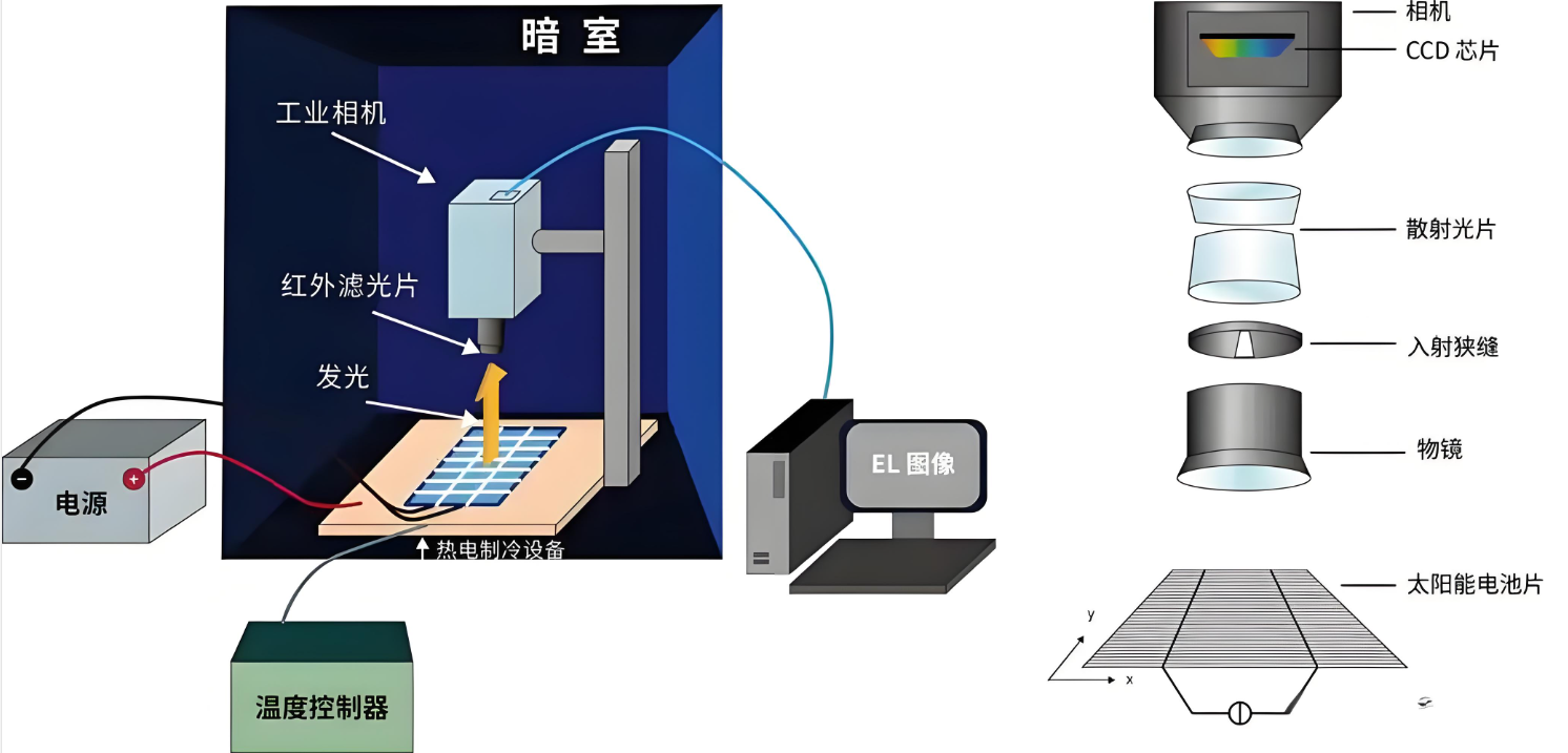 光伏組件EL測(cè)試原理和成像原理